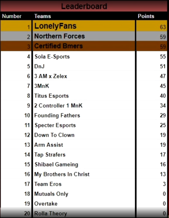 Kaytrlx's tweet photo. 4th in todays @NorthAmSeries played out of our minds at the end would've took first if I didn't throw one game but still happy! https://t.co/tdFNej7w0C