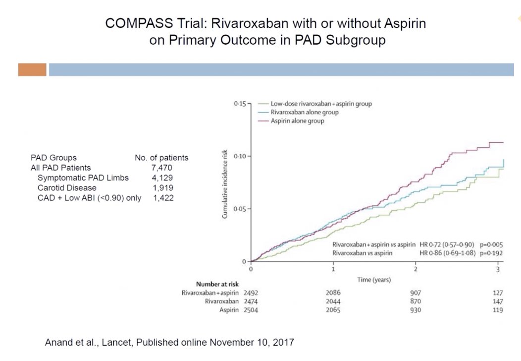 Role of anti-thrombotics in PAD

🔥Rivaroxaban + ASA is better than individual therapeis

#COMPASStrial
#CNC2022 
#PAD