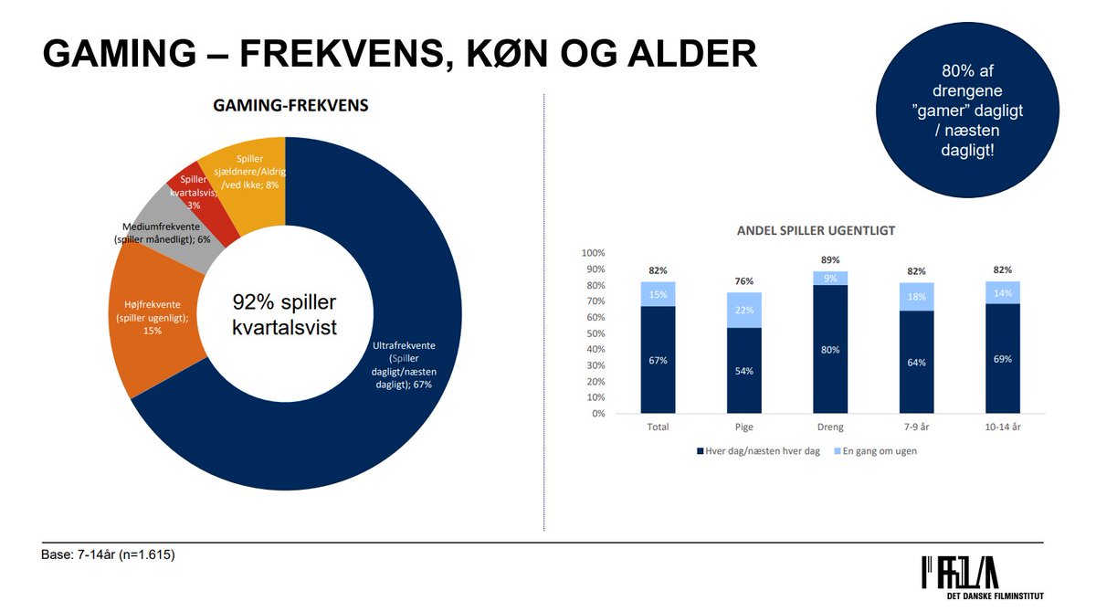Citat fra den netop indgåede Medieaftale og <a href="/filminstituttet/">Filminstituttet /DFI</a> 
 undersøgelse af medievaner hos de 7-14 årige. Og stadig 0 kr. til digitale spil. #dkgame #dkpol #dkmedier