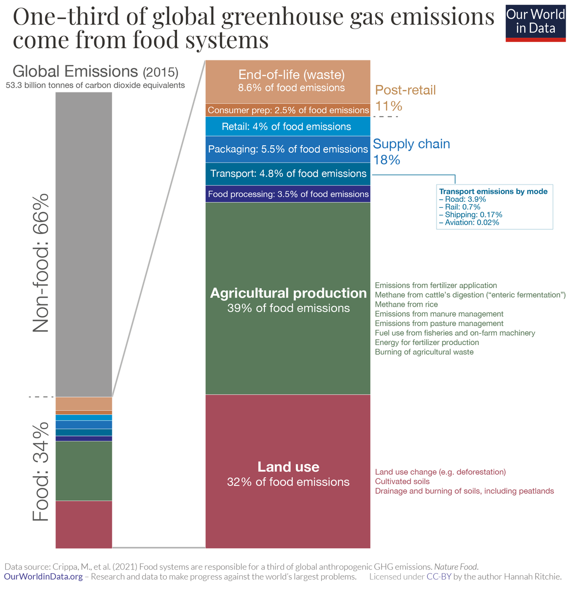 virideu_'s tweet photo. 1/ #Food #SupplyChain unveiled.

1/3 of global #greenhouse gas #emissions come from food system.

But not all the food is the same.. https://t.co/Cet9W9xwHe