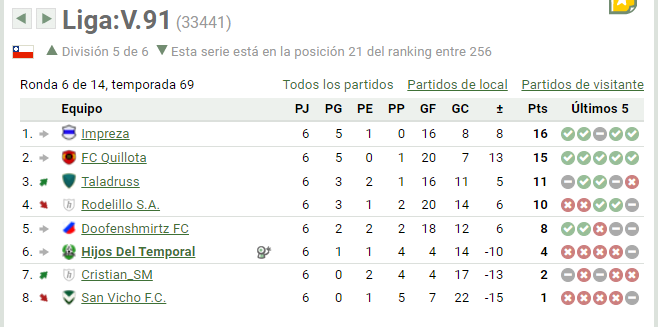 HdTemporal's tweet image. Vivimos difíciles momentos en el club. Estamos sextos, con un difícil fixture por delante. El club ha dado luces de una reestructuración y promete un bombástico fichaje para mantenerse en V división. Mañana una nueva final. #HijosDelTemporal