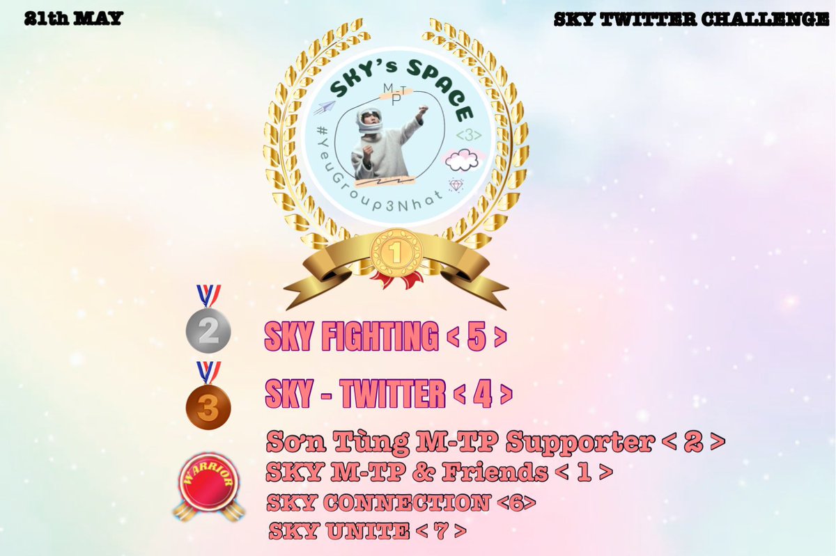 EndlessLove4MTP's tweet photo. Chúc mừng GROUP 3 SKY’s SPACE lần đầu tiên dành được ngôi vị quán quân cuộc thi SKY TWITTER CHALLENGE 🏆🏆

Á quân: Group 5 SKY FIGHTING

Buổi sáng cuối tuần tốt lành với nhẹ nhàng 5K Reply trước nhé 🍀☘️

SKY CAN DO IT!

#SonTungMTP #TheresNoOneAtAll https://t.co/PeBHBxSAmD
