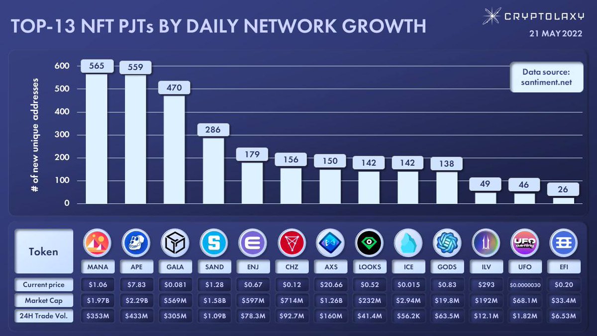 John_coinb's tweet photo. ⚡️ Top 13 NFT projects ranked by daily network growth.

🔹Network growth refers to the number of new addresses that transfer the token for the first time.

🔸 Charts are available for all existing and active blockchains. https://t.co/673e6k3IRS