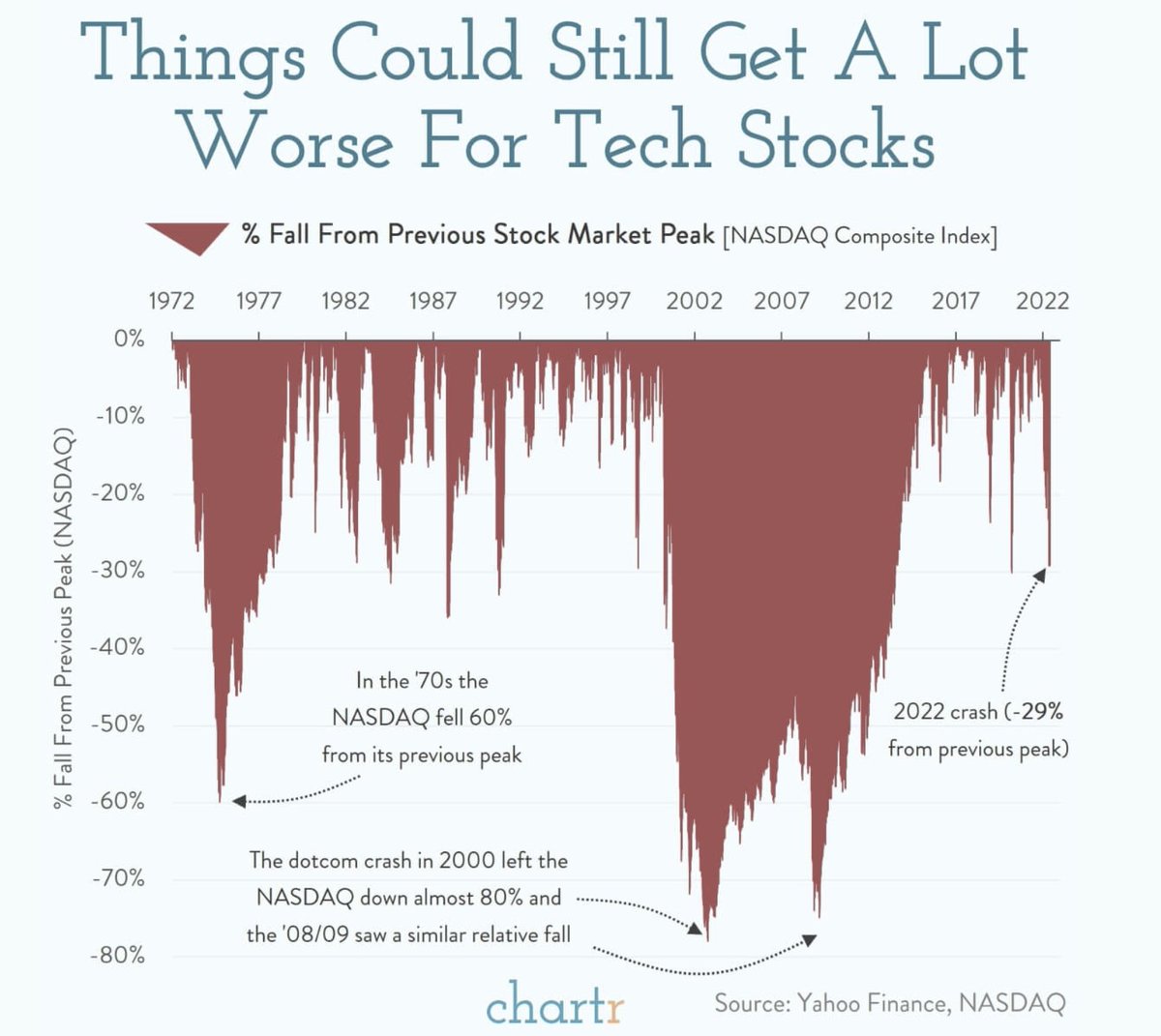 Callum_Thomas's tweet photo. 6. "what's the worst that can happen?"

the worst: 

h/t @chartrdaily @ritholtz $NDX $QQQ https://t.co/RIZgQirNuG