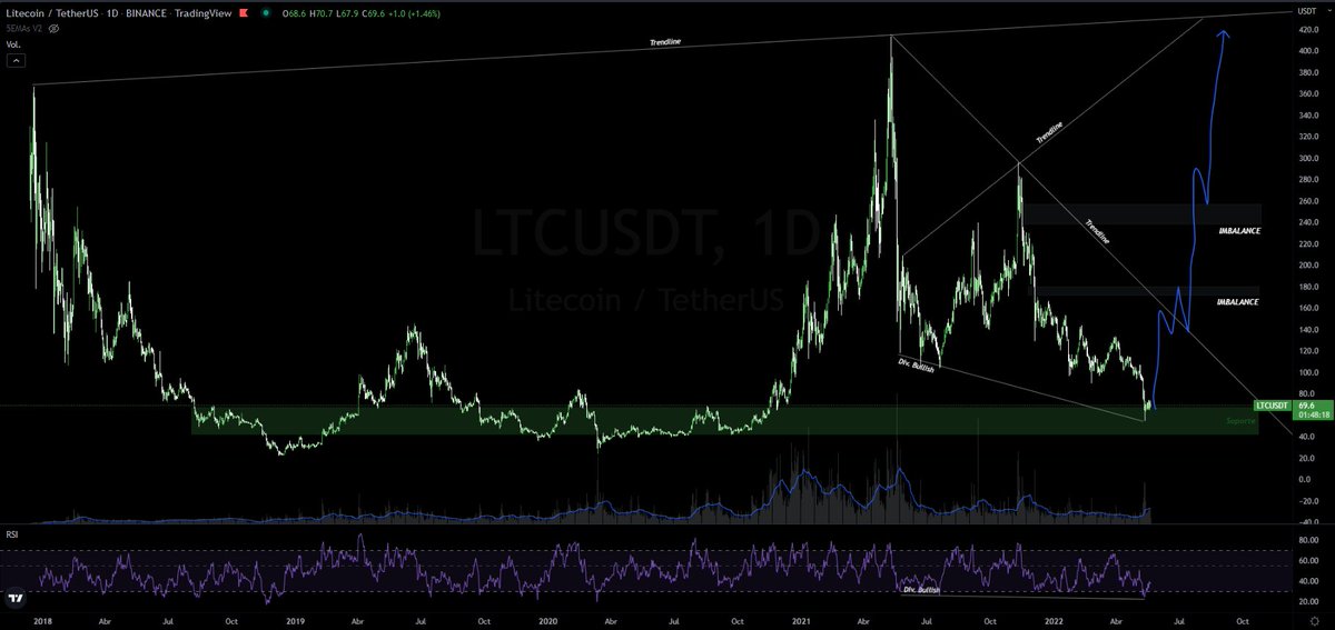 Ger314Arg's tweet photo. #LTC / #USDT 
#Tradingview #Binance https://t.co/NB0wAMSYYw
