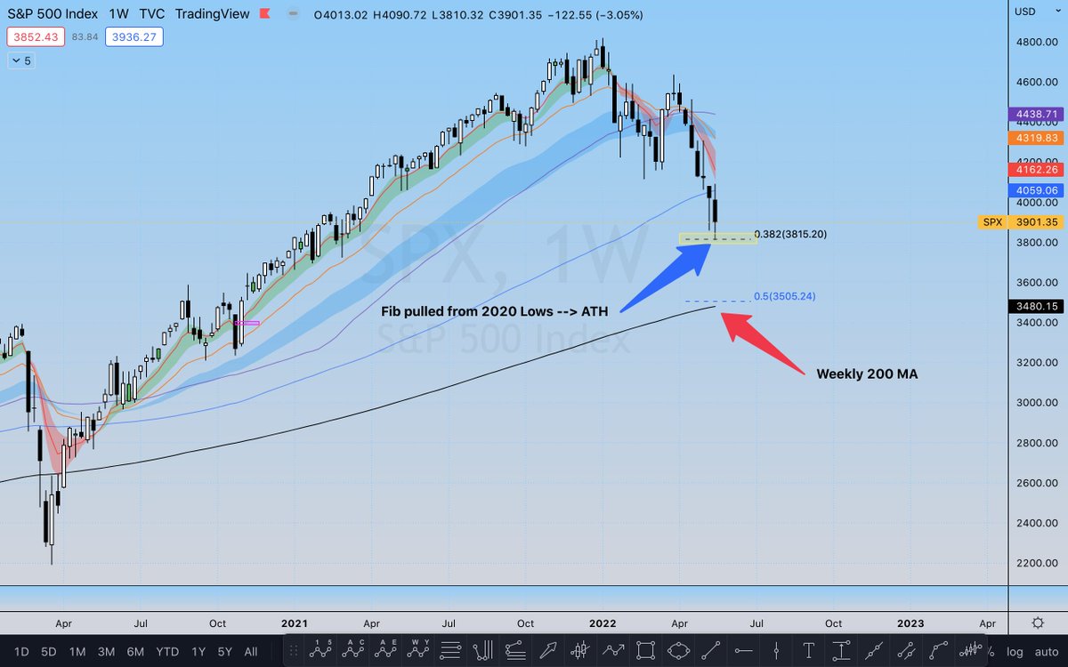 $SPY | $SPX 

Interesting to see where we held Friday: 0.382 fib from Covid lows. Coincidence?

$380 SPY = Pivot to watch w/ FOMC Wednesday 👀