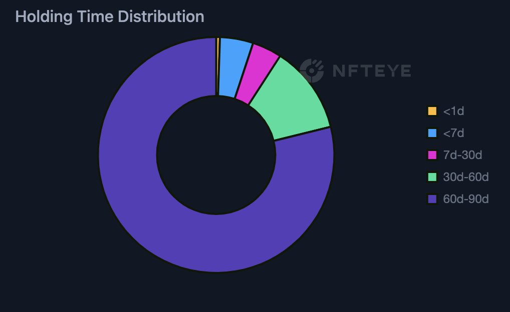 A little slice of a #NotYourBro data pie for you all today 🥧

Once you find the perfect recipe, you hang onto it (HODL some might say) 💪

Then, you share it with all of your friends 🤝 because everyone loves a perfect pie

Friends, check out <a href="/NotYourBroNFT/">Not Your Bro 🇦🇺</a> #itsamovement