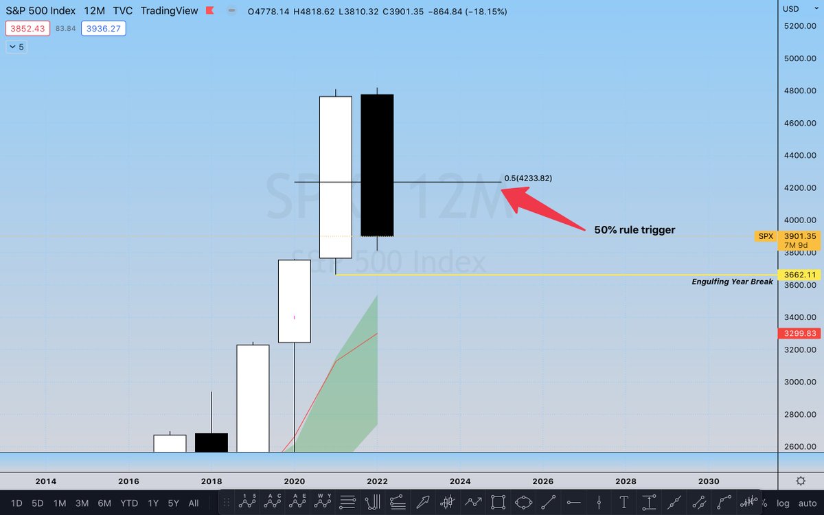 $SPY | $SPX 

Some may not like this but the #SSS50PercentRule triggered so I'm not ruling out an Outside (engulfing) Year at this point.

This happens &amp; I will begin shopping for the LT port.