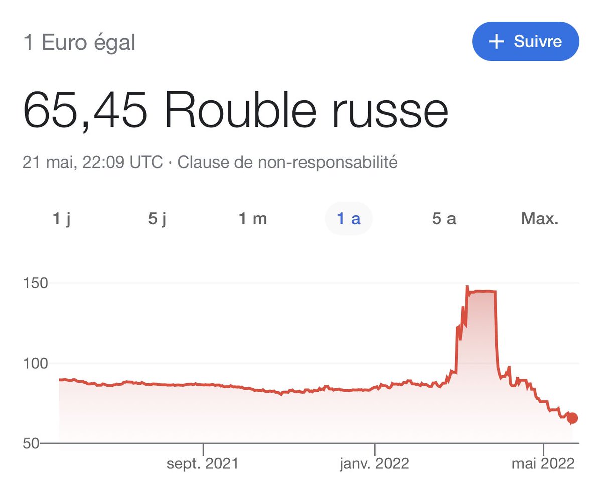 SebGouspillou's tweet photo. €uro vs Rouble russe: 
- L’Euro fait 85 puis 65, ça n’est pas stable, techniquement ça ne peut pas être une monnaie. Disent certains. 
Voilà voilà. https://t.co/bOKMlBV2cs