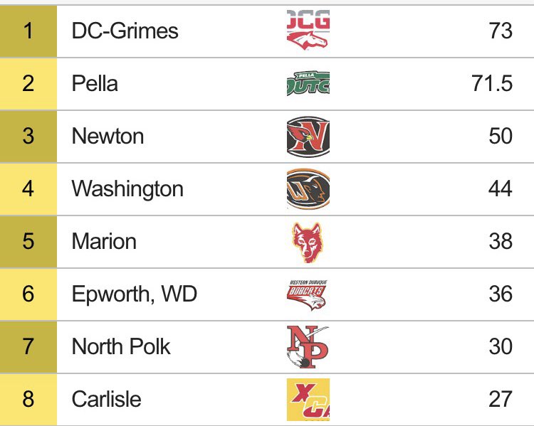 🏆 CHAMPIONS 🏆

The Mustangs are the class 3A STATE CHAMPIONS scoring 73 points! What a weekend! 🐴