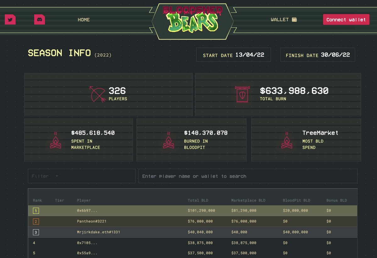 bloodshedbears's tweet photo. Over 633m $BLD spent in our ecosystem already. 

@DystoApez raffle tickets sold out <24 hours &amp; we have a new leader for the BloodBoard Season 1.

Which other #WL or #NFTs you want us to get for the marketplace in the comments below. 

Win a Gen0 &amp; Gen1:
- RT, Tag 3, ❤️ this post https://t.co/KmsJPd2NVR
