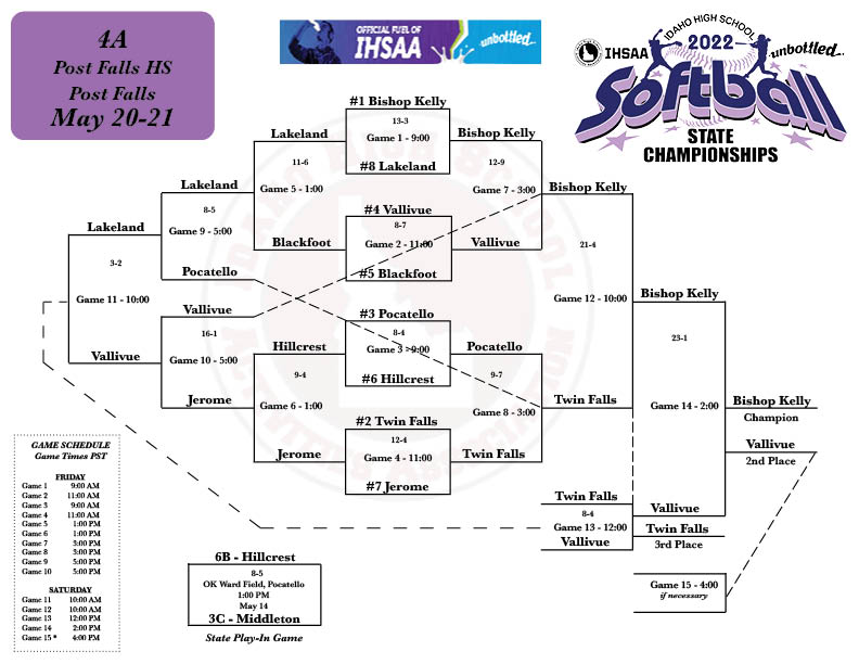 IDHSAA on Twitter "FINAL 2022 4A State Softball Bracket