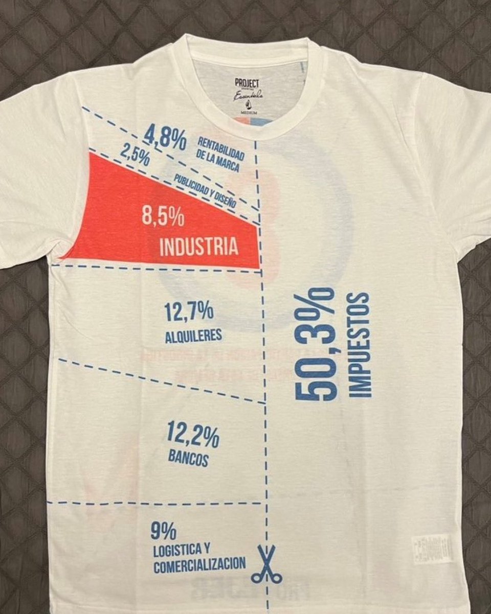 observaeco's tweet photo. El 50,3% del precio de tu producto textil se lo lleva el Estado. Después piden colaboración a los empresarios: quienes sólo tienen el 8,5% de la composición del precio. https://t.co/G6HByj316k