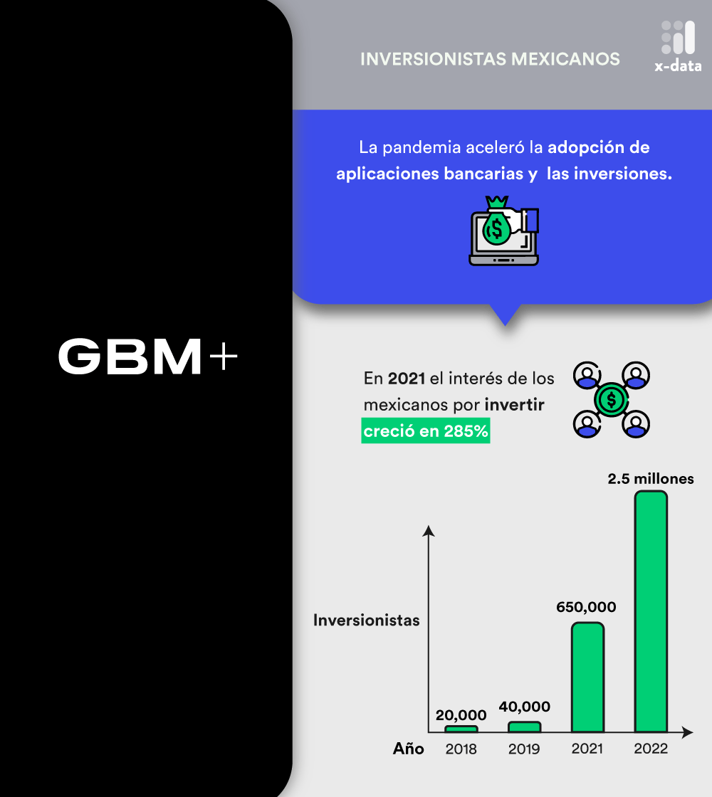 xdatamx's tweet photo. La pandemia abrió la oportunidad de cambiar la realidad financiera y @GBMplus la tomó. 

#analisisdedatos #gbmplus #inversiones #unicorniomexicano #empresasinteligentes #empresasmexicanas #entrepreneurship https://t.co/aeOaUSX32X