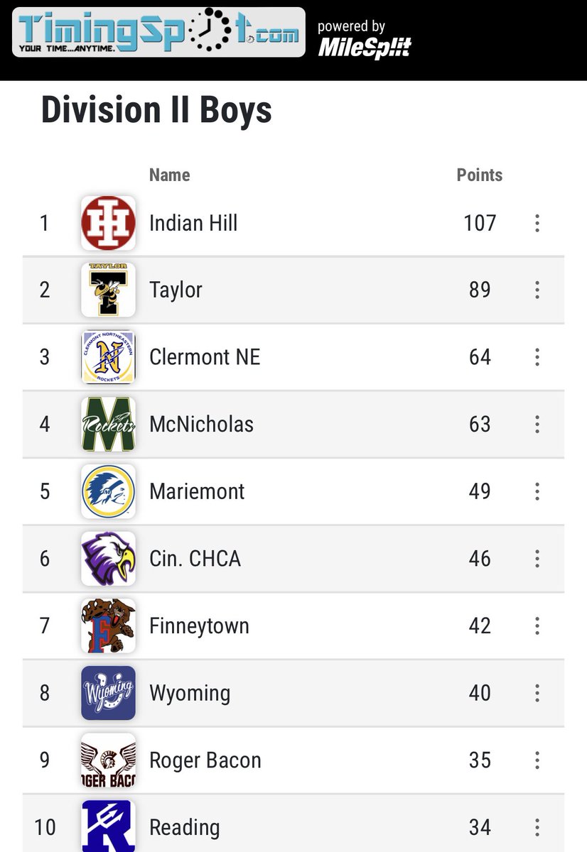 LarryHerges's tweet image. Taylor Boys Track team finishes as District Runner Up.