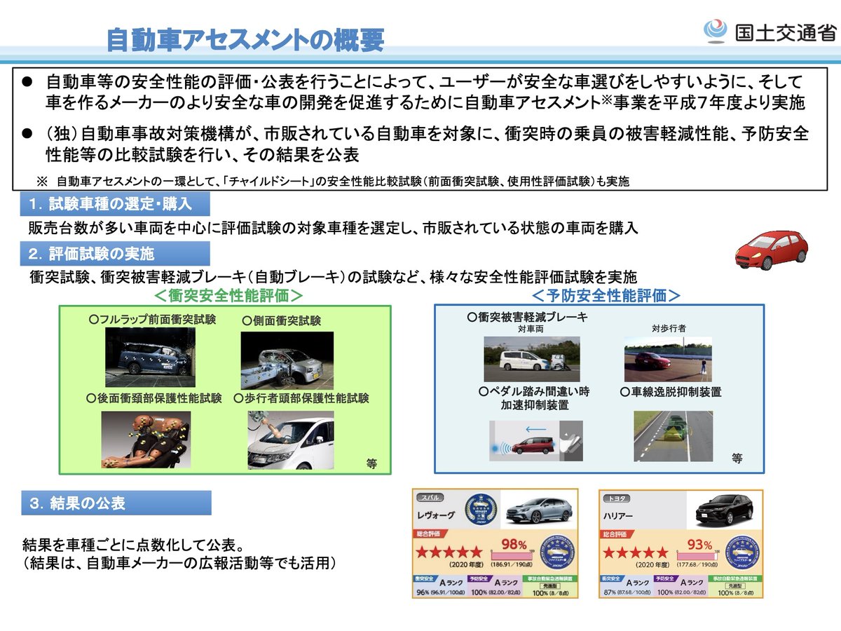 responsejp's tweet photo. 日本で最も安全性能の高いクルマ、国交省が発表　5月25日
https://t.co/mWGDufG3sU

#国土交通省 https://t.co/AljfJhFkX7