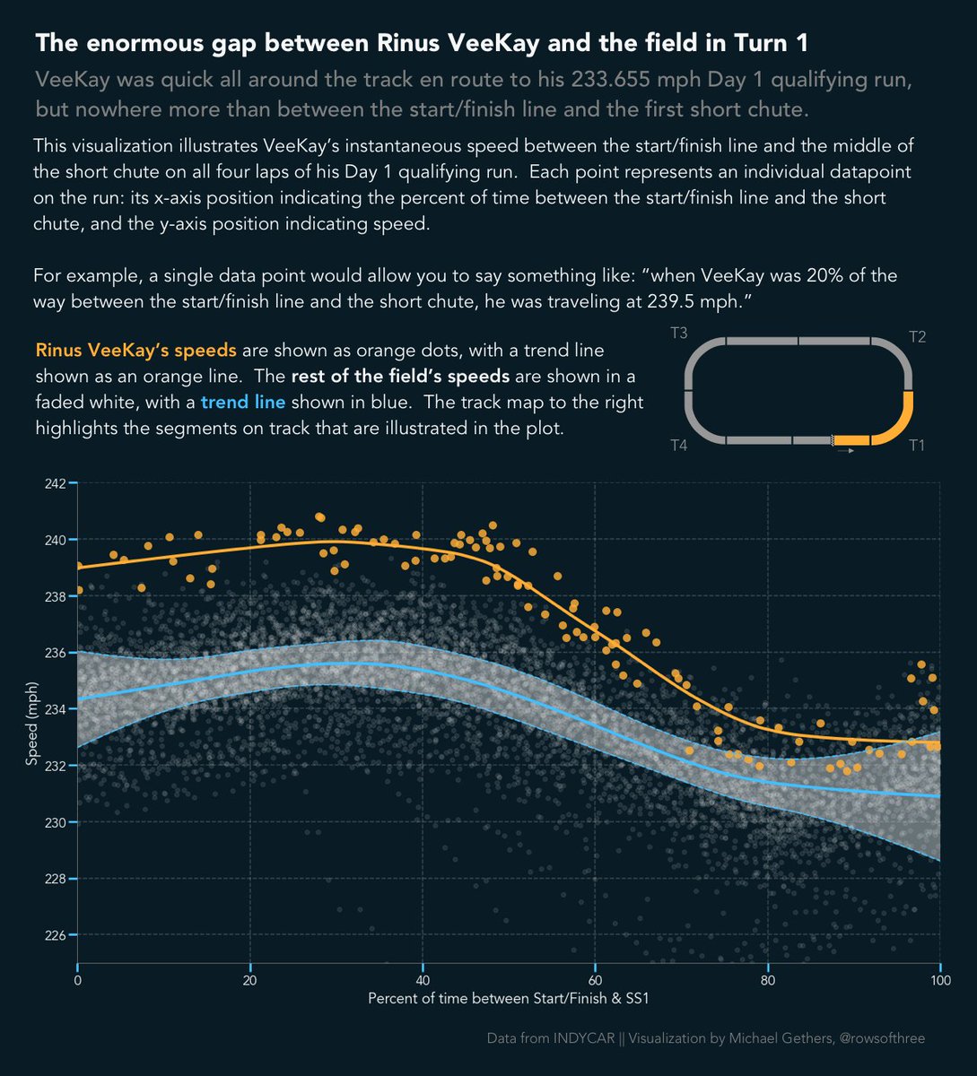 rowsofthree's tweet image. We&apos;re all aware by now: @rinusveekay was absolutely ripping in his Day 1 qualifying attempt. But look at the delta between him and the rest of the field in the segment from the bricks to the short chute. Eclipsing 240 going into turn 1...impressive #Indy500 #IndyCar