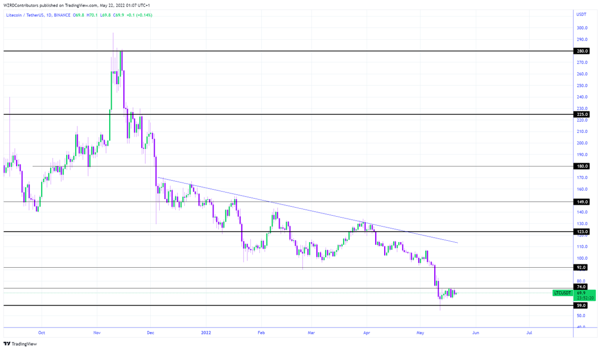 cryptoWZRD_'s tweet photo. LTC Daily Technical Outlook:
$LTC simply followed Bitcoin and it should be following Bitcoin tomorrow as well. I will be tracking the intraday chart but I am not expecting much from it due to the weekend 🤔 https://t.co/cf3ALvNRKX