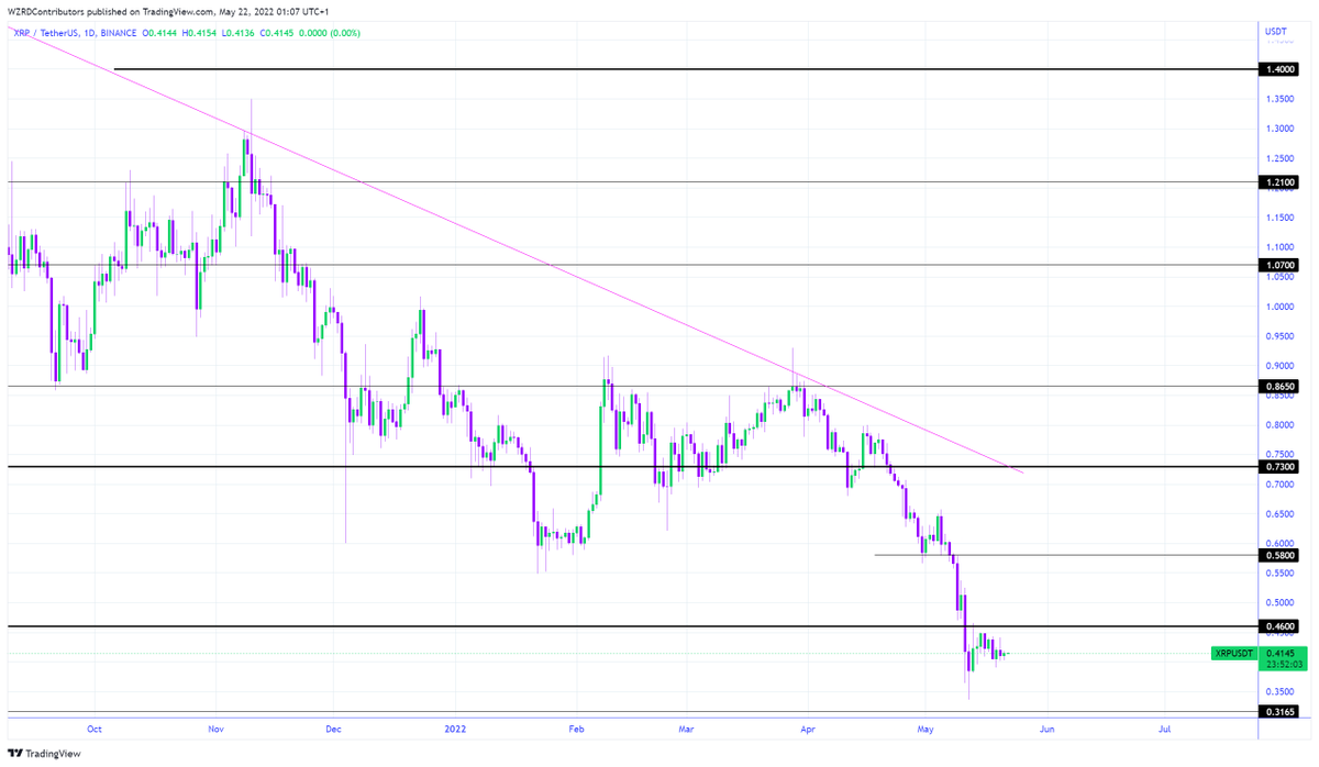 cryptoWZRD_'s tweet photo. XRP Daily Technical Outlook:
$XRP also followed Bitcoin today and printed an inside bar. I’ll pay close attention to the intraday chart's rising wedge and will be looking for a quick scalp tomorrow if there is enough volatility 🧙‍♂️ https://t.co/Zqd37xiD13