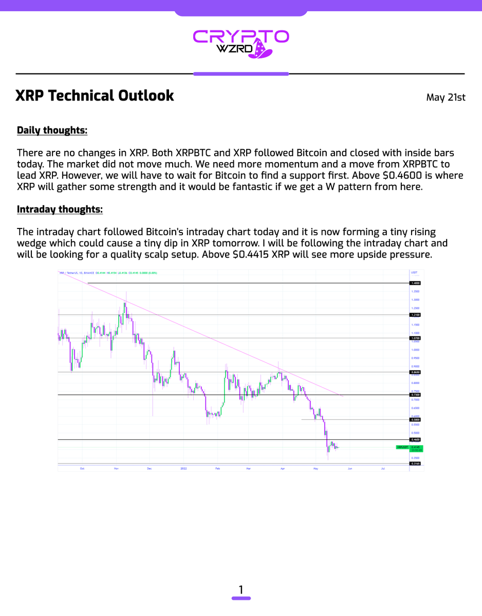 cryptoWZRD_'s tweet photo. XRP Daily Technical Outlook:
$XRP also followed Bitcoin today and printed an inside bar. I’ll pay close attention to the intraday chart's rising wedge and will be looking for a quick scalp tomorrow if there is enough volatility 🧙‍♂️ https://t.co/Zqd37xiD13