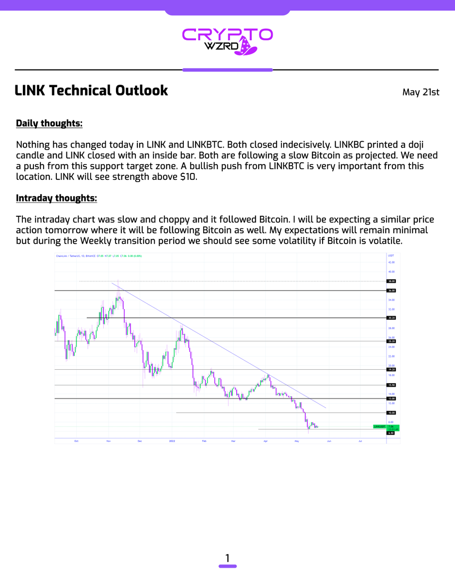 cryptoWZRD_'s tweet photo. LINK Daily Technical Outlook:
$LINK followed Bitcoin and it closed with an inside bar. My expectations will remain minimal tomorrow from the intraday chart unless Bitcoin offers some decent volatility 😈 https://t.co/sTC6kQi0fN