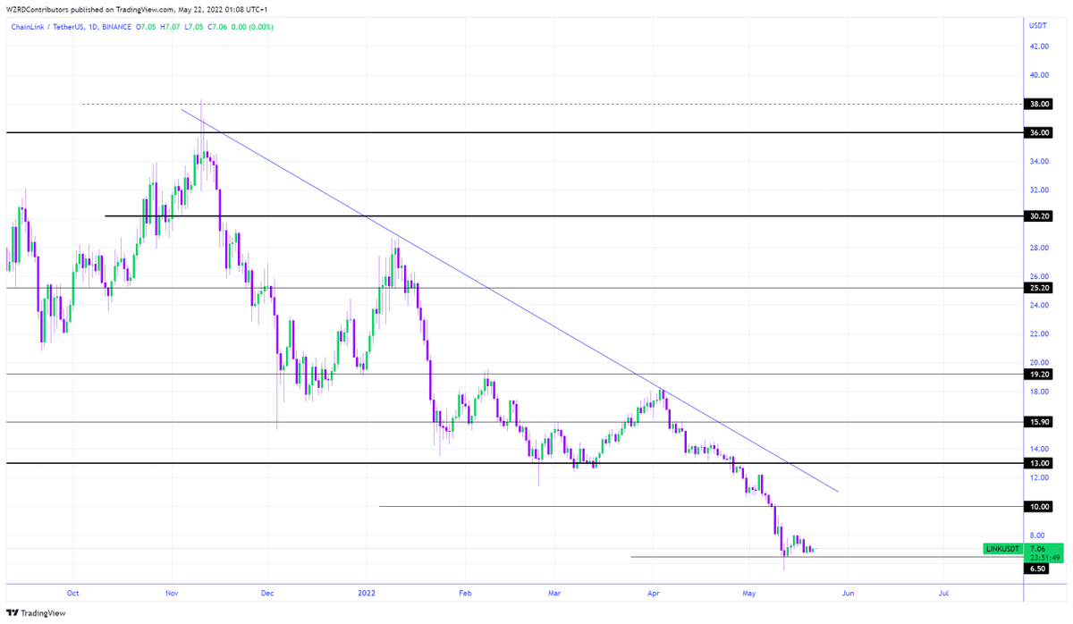 cryptoWZRD_'s tweet photo. LINK Daily Technical Outlook:
$LINK followed Bitcoin and it closed with an inside bar. My expectations will remain minimal tomorrow from the intraday chart unless Bitcoin offers some decent volatility 😈 https://t.co/sTC6kQi0fN