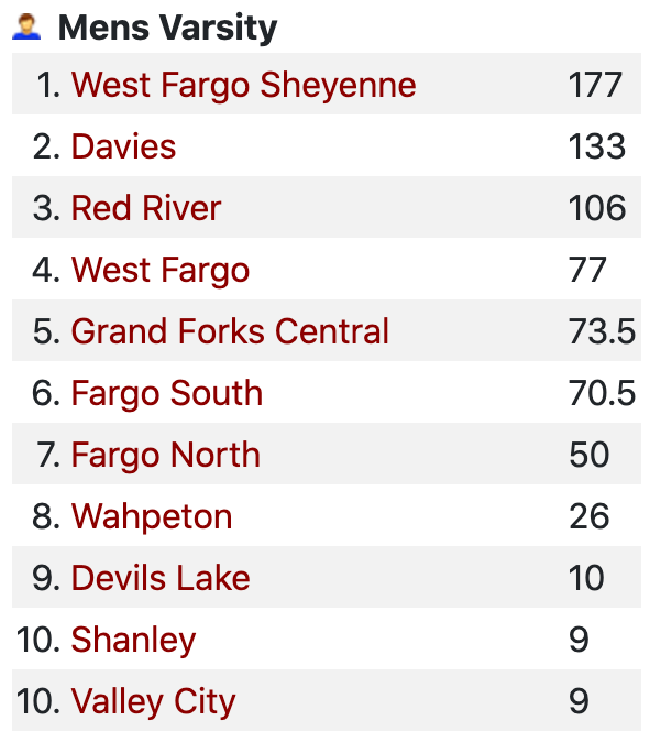 grandforkstourn's tweet photo. 🎽BOYS &amp; GIRLS TRACK &amp; FIELD
EAST REGION MEET
—Results—
Team Standings - Boys &amp; Girls
#NDpreps https://t.co/4ACXG7ntld