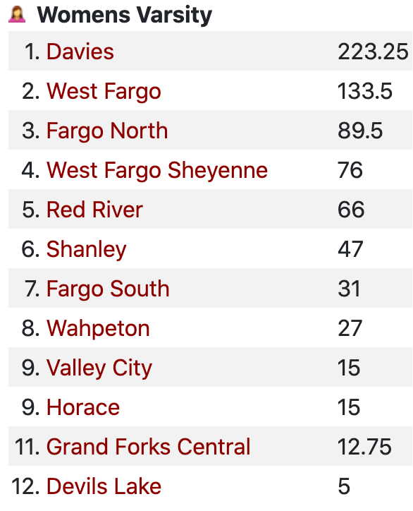 grandforkstourn's tweet photo. 🎽BOYS &amp; GIRLS TRACK &amp; FIELD
EAST REGION MEET
—Results—
Team Standings - Boys &amp; Girls
#NDpreps https://t.co/4ACXG7ntld