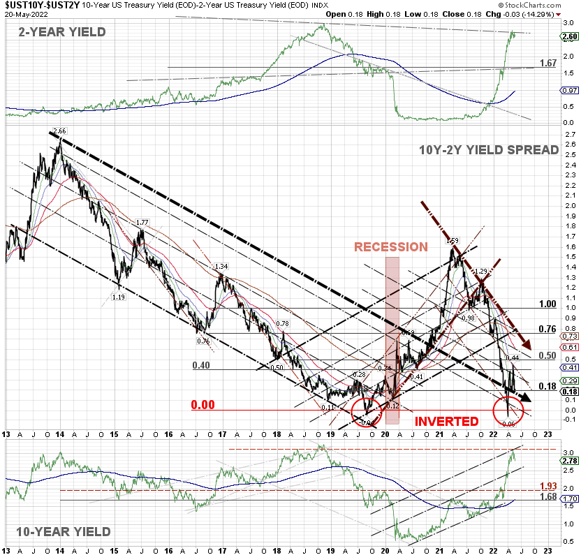wijaranakula's tweet photo. Here's BAD NEWS!!!...The 10-2Y yield spread is about to break down again as #RECESSION fears mount. Keep an eye on the 2Y Treasury yield as it may be heading south. 🙄 This is an opinion. #10YYield #10YUST #yieldcurve #SP500 $SPY $SPX #DJIA $DIA #DOW #NASDAQ https://t.co/yct4rO6Yrj