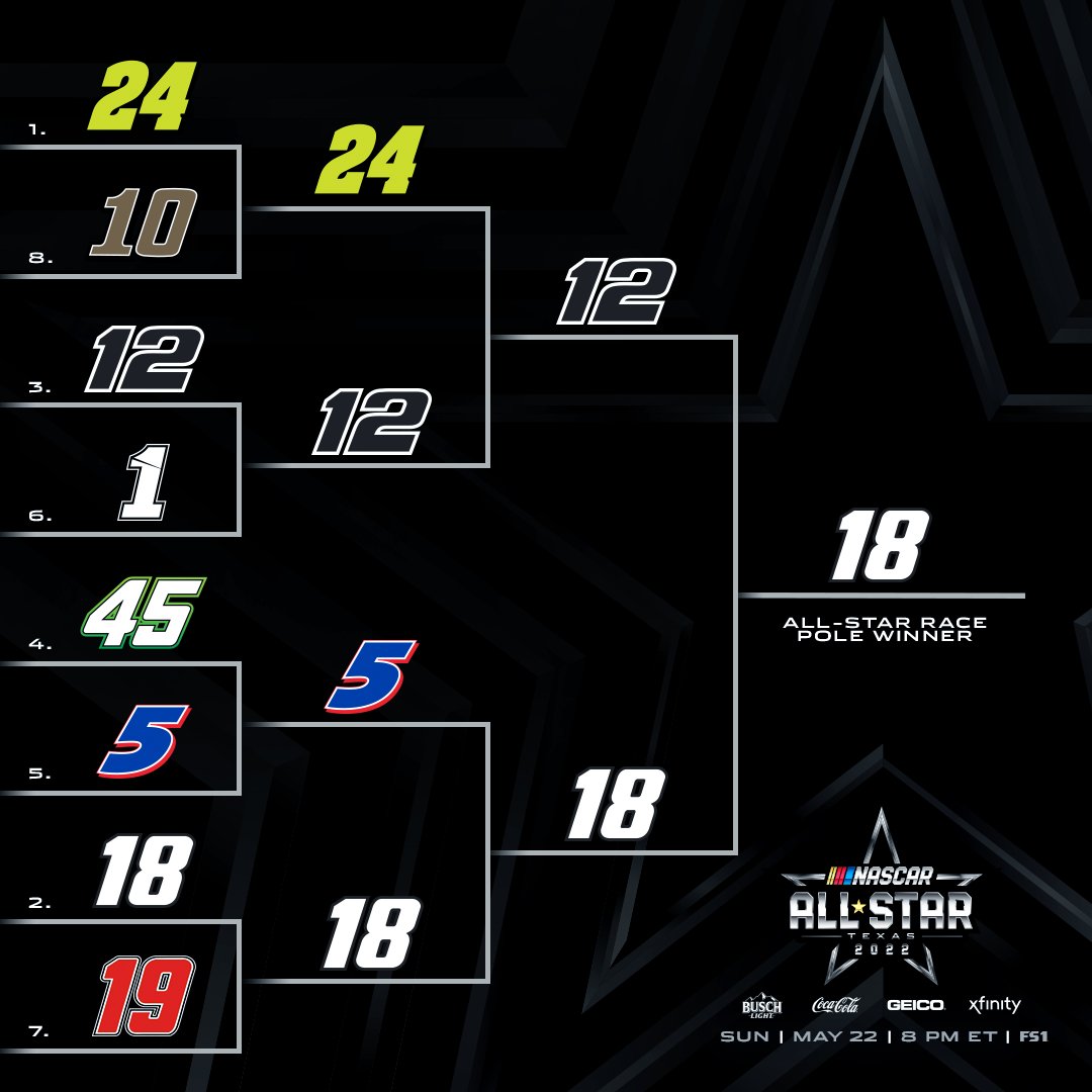 In the end, the fastest crew in NASCAR came out on top 💪

<a href="/JoeGibbsRacing/">Joe Gibbs Racing</a> | <a href="/KyleBusch/">Kyle Busch</a>