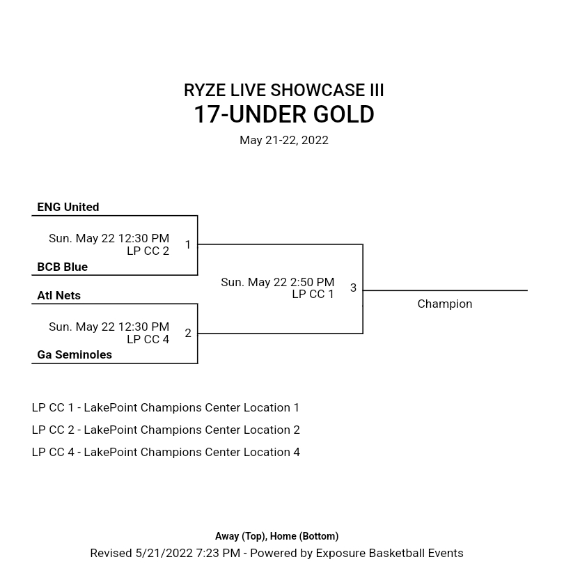 The 17u Gold Bracket semifinals of #RYZELiveShowcaseIII are set!