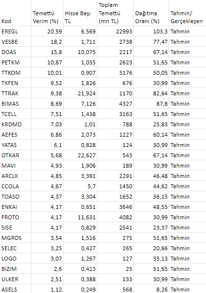 İş Yatırımın 2023 Temettü Tahminleri