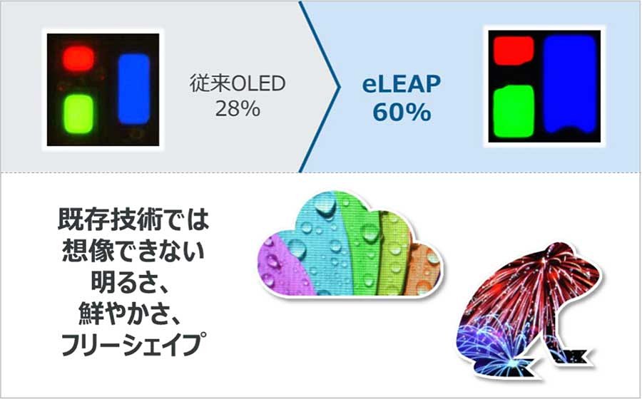 avwatch's tweet photo. 【今週の人気記事】JDI、“既存有機ELの全特徴を凌駕”「eLEAP」量産技術確立 https://t.co/Pa9o8ndX2a #JDI #有機EL #eLEAP https://t.co/nkIVseiPcZ