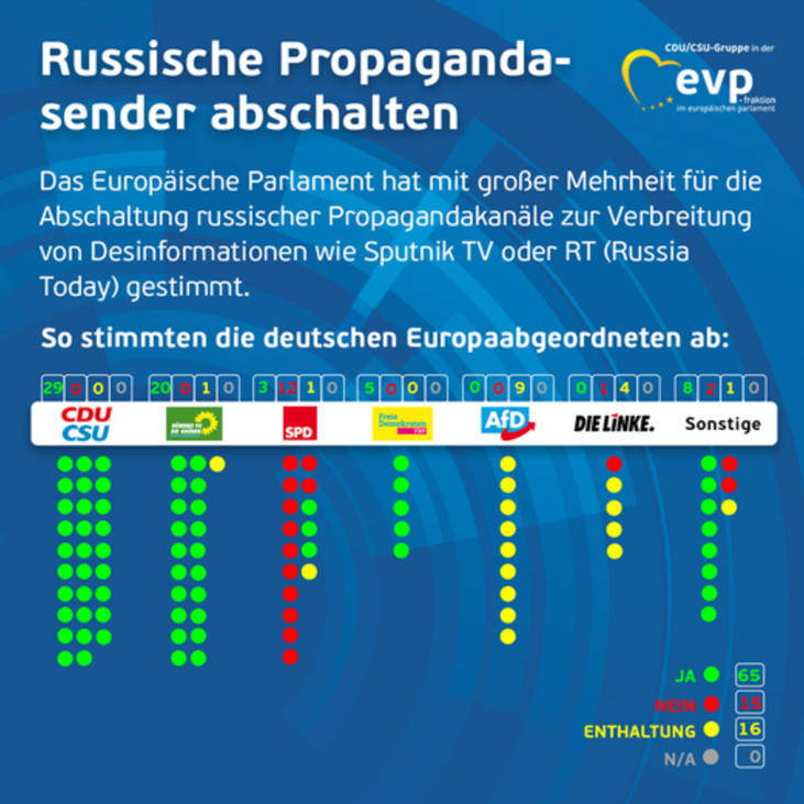 When it comes to direct political influence, I believe Schholz' SPD is the main Russian asset.A few months before the war a vote the EU parliament voted on shutting down the Russian propaganda channel RT.Guess the outcome!