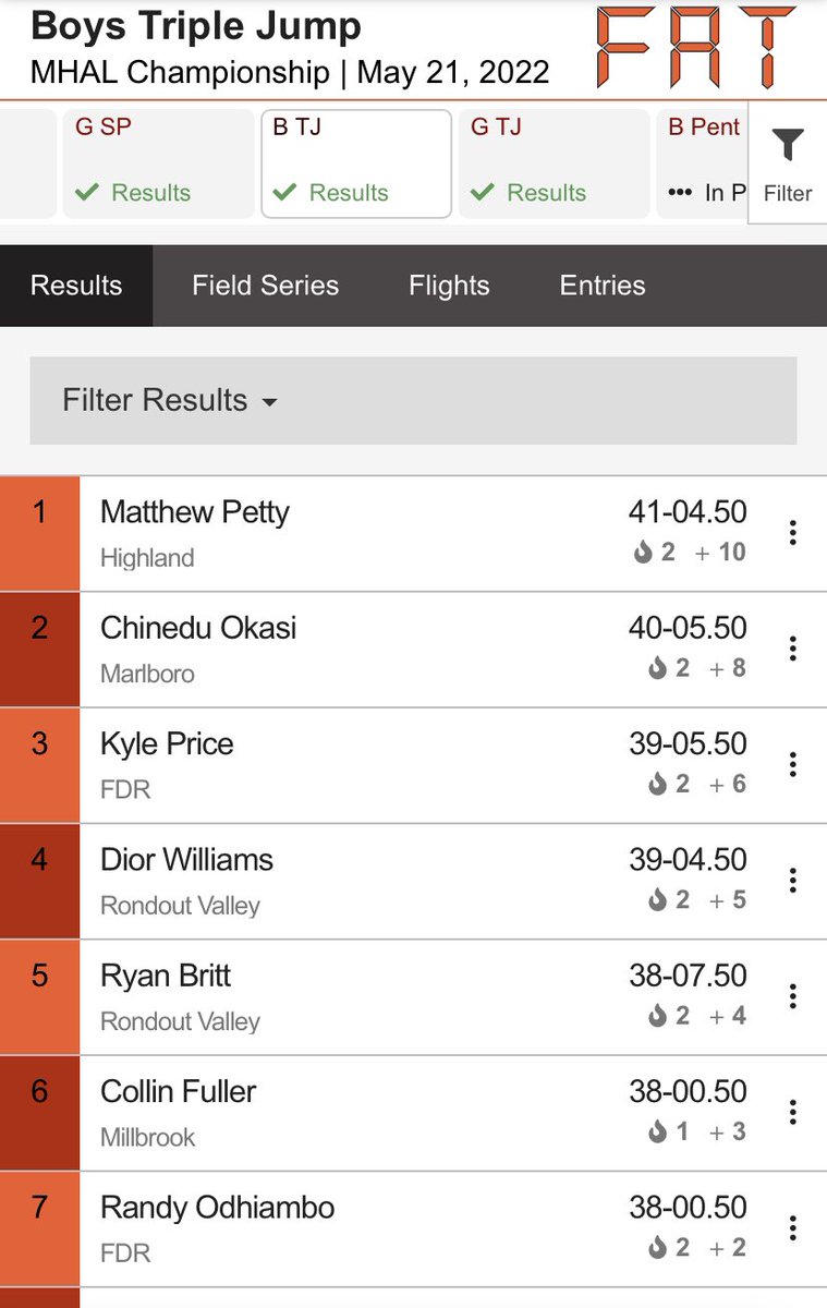 kylexprice2's tweet photo. Good work today boy’s! New Pr’s in High Jump( 5’4 ) Long Jump (18.8 1/2) and huge PR in Triple Jump (39.5 1/2) to help secure the win in our MHALS Championship 🥇‼️ @fdrxctf @CoachKenBarger @athleticshpcsd @KOT845_ #improvement #hardworkpaysoff https://t.co/KTQaSMNFOC