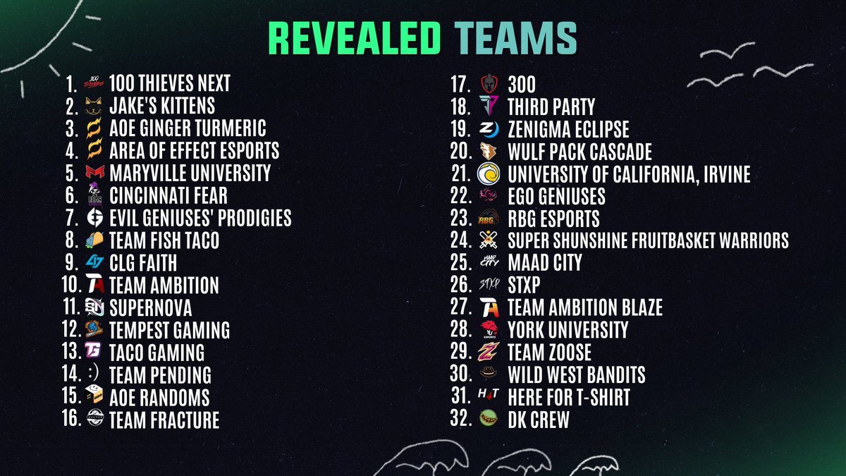 UnifiedEA's tweet photo. Congrats to our 32 Summer PGCQ #1 Open Qualifier Teams🎉 #LCS #PathToLCS 

The Swiss bracket will take place Monday and Tuesday to see who qualifies for the main event💚 https://t.co/VzfGmadX6u