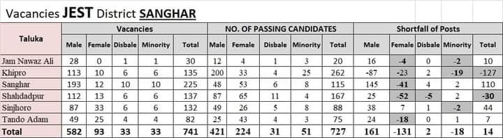 JahanSher3's tweet photo. Sanghar DEO going to corruption talkua sanghar he shared old chart on his profile but few days ago upload new chart his profile and few hours he deleted chart on his profile What happening?😢😢
@AkbarLaghari5 @sardarshah1 https://t.co/Kk1BrtYEy6