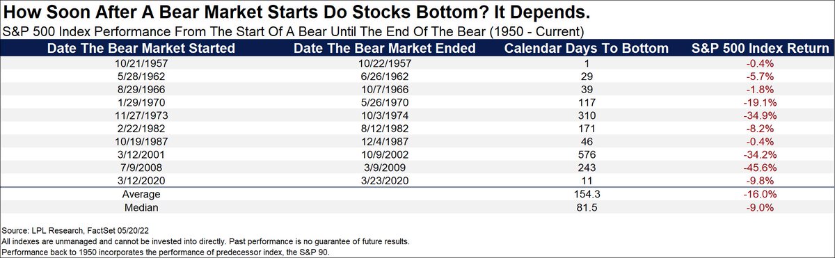 RyanDetrick's tweet photo. How quickly after the S&amp;P 500 goes into a bear market does the bear end?

It depends. The fastest ever was 1 day in 1957. The longest ever was nearly 19 months in 2001-2002.

Down another 16% and about 5 more months of pain is the average the past 10 bear markets. https://t.co/d79SzIkVFa