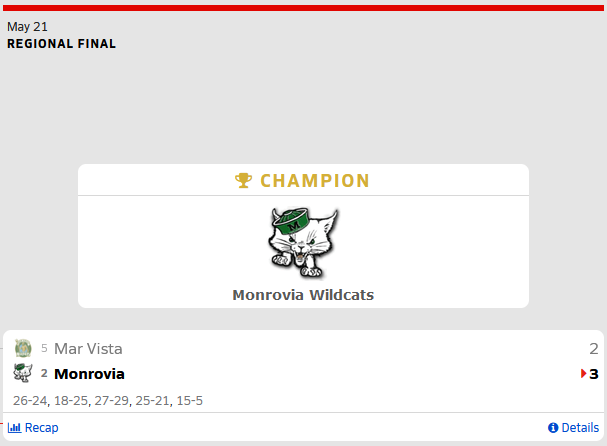 SoCal_HS_BVB's tweet photo. Congratulations Monrovia Wildcats! Went the distance and came out on top. 🏐🏆🏐 https://t.co/PIDIRFbXX4