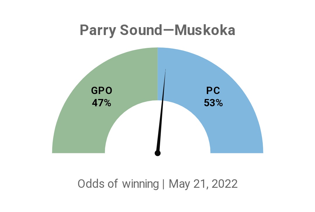 Parry Sound-Muskoka you keep getting more interesting 🥴 

(338canada.com/ontario/1086e.…)