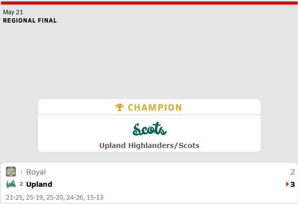 SoCal_HS_BVB's tweet photo. Congratulations Upland! Absolute nail biter, #2 going into #1 Royal. It was a rematch of last week's @CIFSS  DIII title, but different result, winning 3-2 this time. 
🏐🏆🏐 https://t.co/eoHRQMH4qU