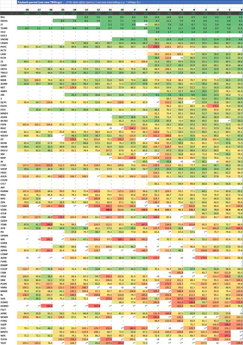 Software universe CTB/payback period on revenue and Billings. A crude but fun look at things. CAC or CTB over time tells us so much more about Mgmt execution &amp; mkt demand than things like LTV/CAC, where your steady-state gross retention estimate could be way off.