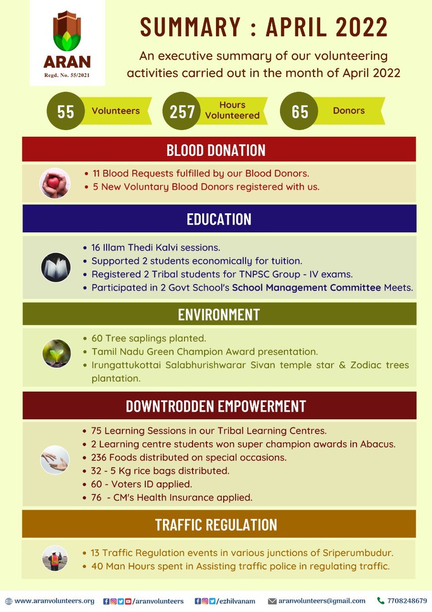 *ARAN - VOLUNTEERING ACTIVITY SUMMARY REPORT - APRIL 2022*

Thanks to all our Volunteers & Supporters for your continuous support

_#ARAN  #Sriperumbudur #NGO #Volunteers #EnvironmentalConservation #DowntroddenEmpowerment #Education #BloodDonation #TrafficRegulation #BeTheChange_