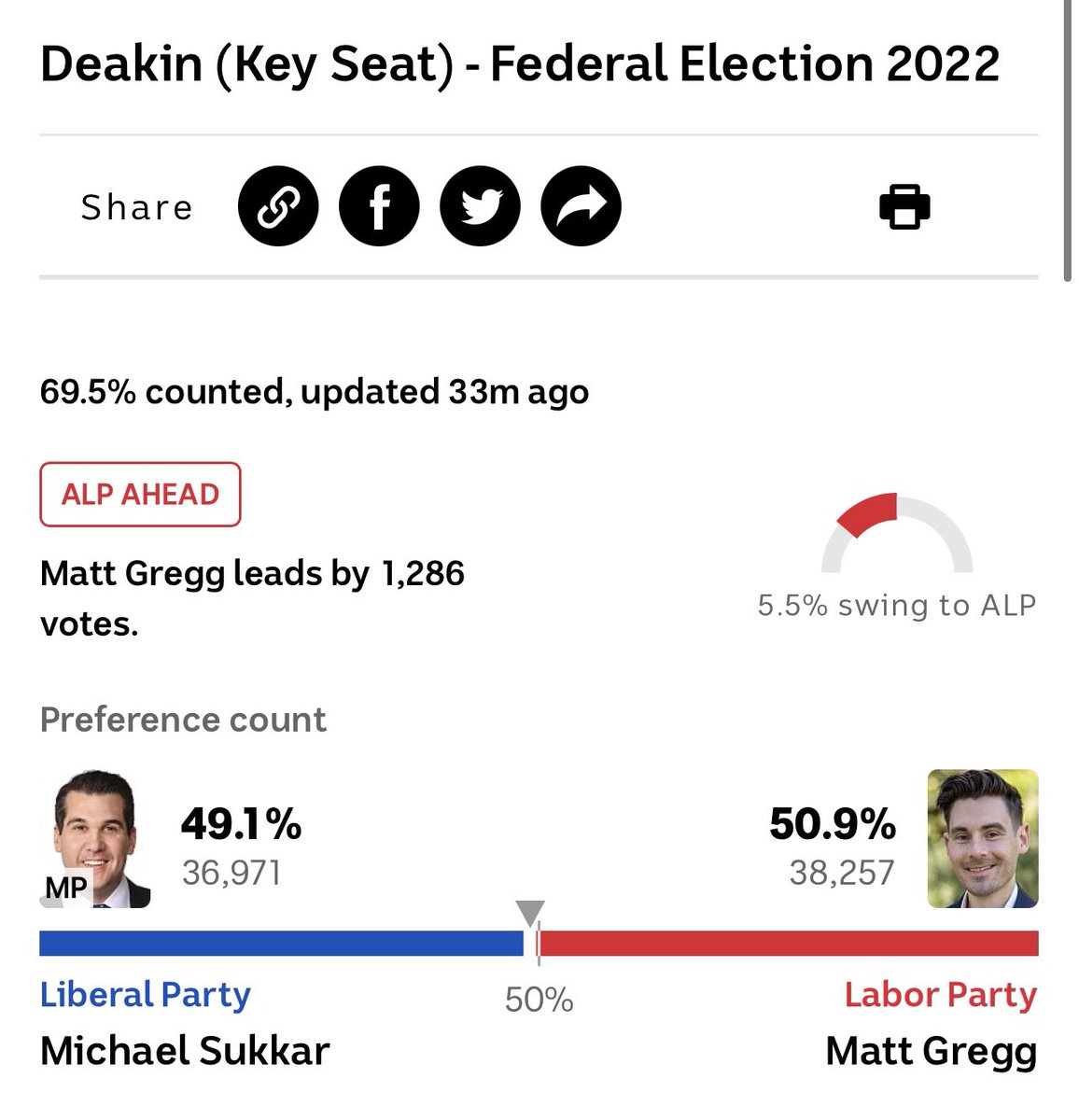 samstauntonpol's tweet photo. @noplaceforsheep Can’t imagine remaining pre polls and postals have a different trend https://t.co/TwG8CCaPI9