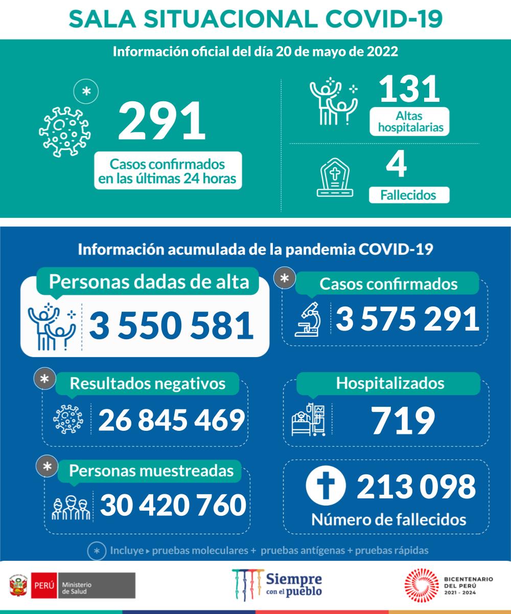 Minsa_Peru's tweet photo. ACTUALIZACIÓN | Esta es la situación de la #COVID19 en Perú hasta las 22:00 horas del 20 de mayo. #NoBajemosLaGuardia

Más información:
https://t.co/ltriob8HEW https://t.co/ak4R16Niv7