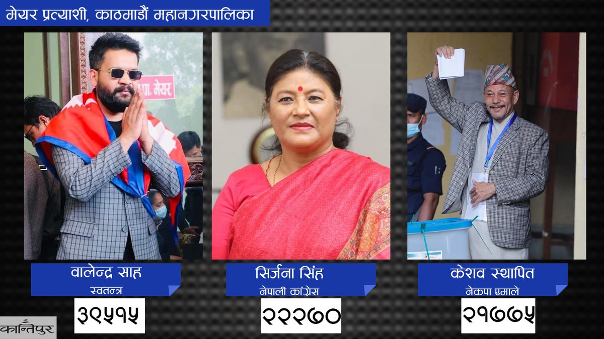 काठमाडौं महानगरपालिकाको पछिल्लो मत परिणाम
#nepalelection2079 #nepalvotes2079 #locallevelelection2079 #localelectionnepal #localelection2022 #localelectionnepal2022 #nepal #ekantipurelection #nepalelection2079 #nepalvotes2079 #locallevelelection2079