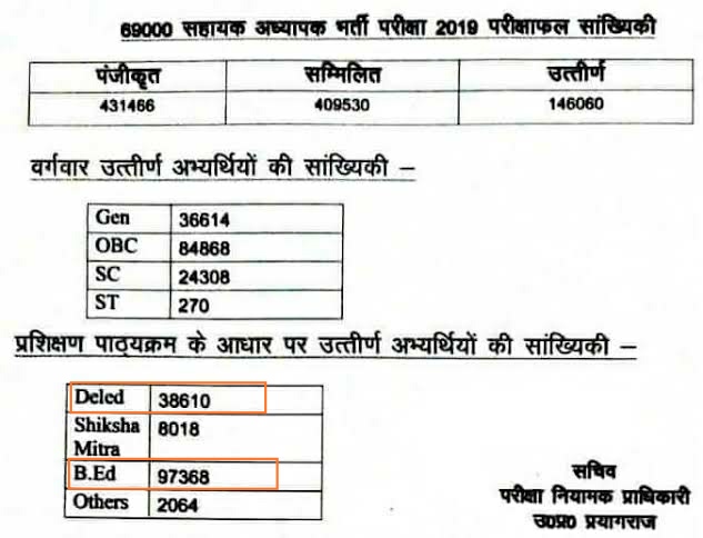 RahulVidyarth18's tweet photo. When @ncteDelhi looks after all the teaching matters then why is it not able to save its own 28/06/2018 gazette from the court and Govt ?
#NCTE_MHRD_SAVE_BED_IN_PRT

 @EduMinOfIndia 
@dpradhanbjp @narendramodi 
@myogiadityanath @dpradhanbjp 
@ProfSaklani  @Annapurna4BJP 77 https://t.co/8iOh3GJ3l0