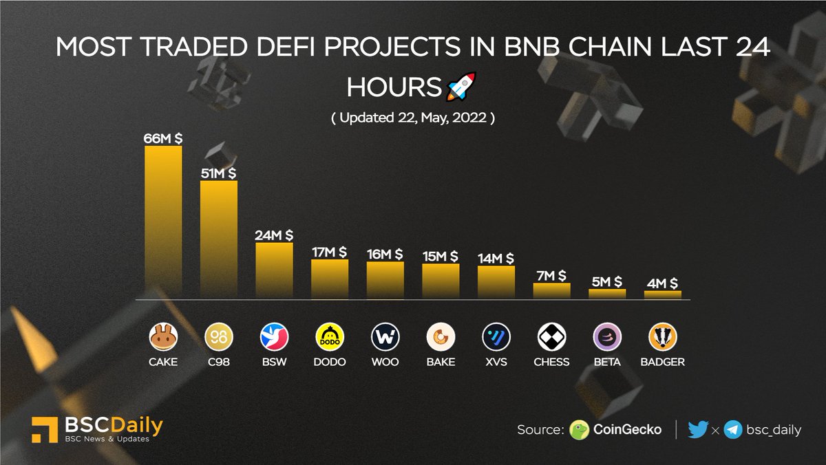 bsc_daily's tweet photo. MOST TRADED #DEFI PROJECT IN #BNBCHAIN LAST 24 HOURS🚀

🥇 $CAKE @pancakeswap 
🥈 $C98 @coin98_wallet 
🥉 $BSW @Biswap_Dex 
$DODO @BreederDodo 
$WOO @WOOnetwork 
$BAKE @bakery_swap 
$XVS @VenusProtocol 
$CHESS @tranchess 
$BETA @beta_finance 
$BADGER @badgerdao 🔥

#BNB #BSC #BAS https://t.co/iSzGcrIymf