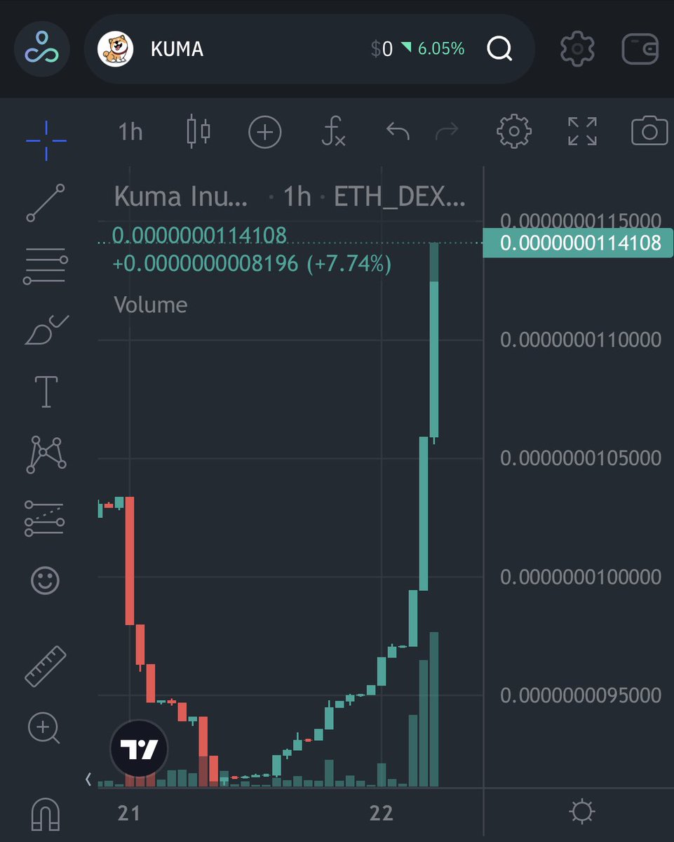We are going to see a huge influx of buys today.  Many will see the opportunity ahead of them.  This is huge price action preceded by the community takeover of this token.  Literally everyone that sold in the past 6 months will come back.

$KUMA RETURNS