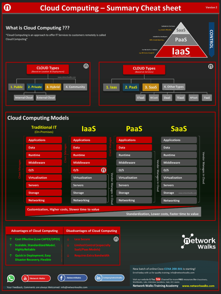 Shubham_pen's tweet image. Cloud Computing Cheat Sheet
Credit: networkwalks.com/tag/cloud-comp…

#infosec #cybersecurity #pentesting #oscp  #informationsecurity #hacking #cissp #DataSecurity #CyberSec #Hackers #tools #bugbountytips #Linux #websecurity #Network #NetworkSecurity #cybersecurityawareness